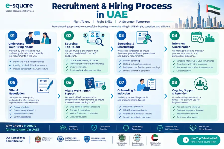 Recruitment & Hiring Process in Dubai & UAE